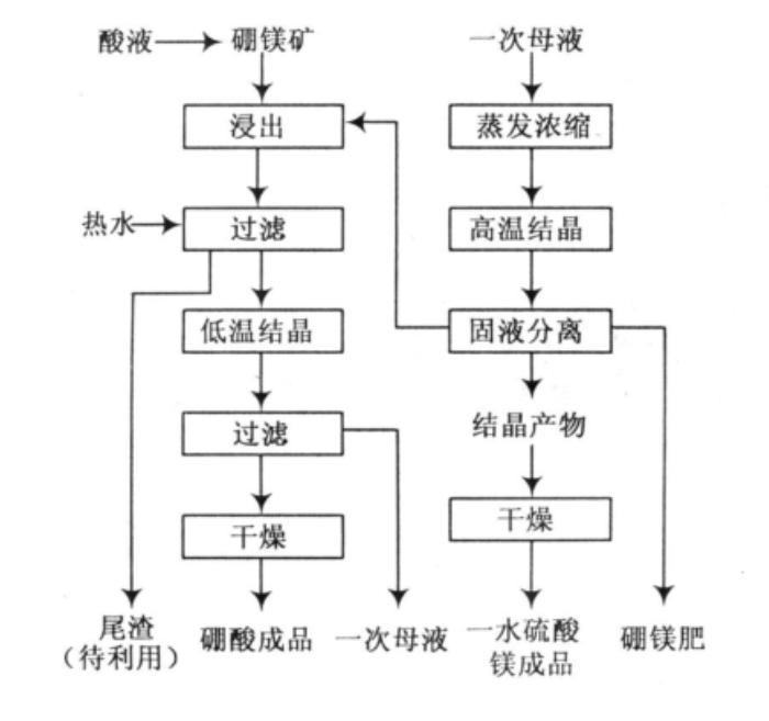 硫酸鎂制備工藝