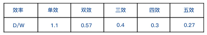 多效蒸發器理論蒸汽消耗量