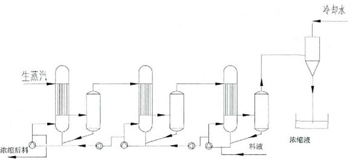 多效蒸發逆流操作