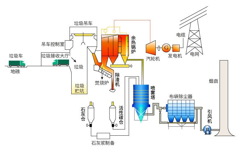 高濃度廢水處理方法之焚燒法工藝流程圖