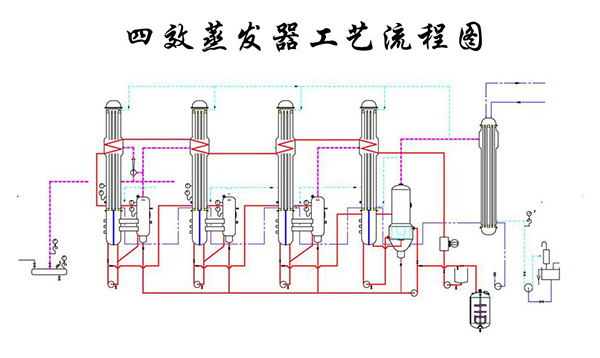 四效蒸發(fā)器工藝流程圖