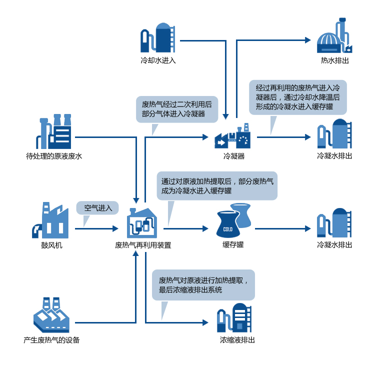 廢熱利用蒸發器工作流程圖