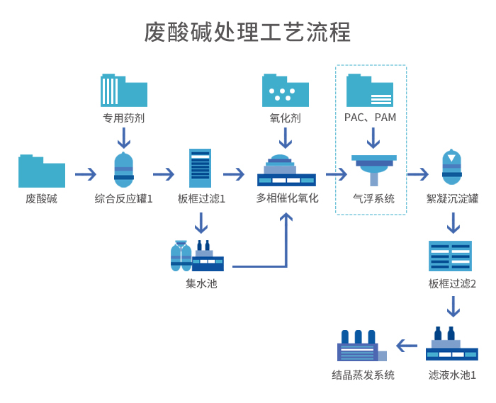 廢酸堿液預處理+蒸發結晶工藝